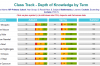Class Track data can be used to report on the 'depth of knowledge' on a termly or half-termly basis.